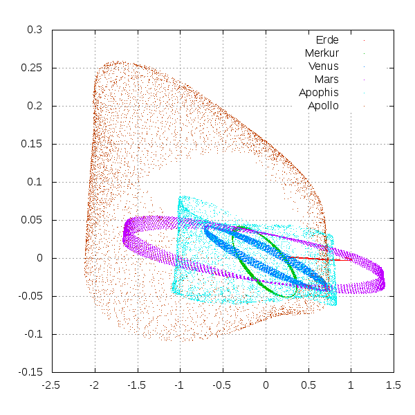 Sonnensystem von der Seite