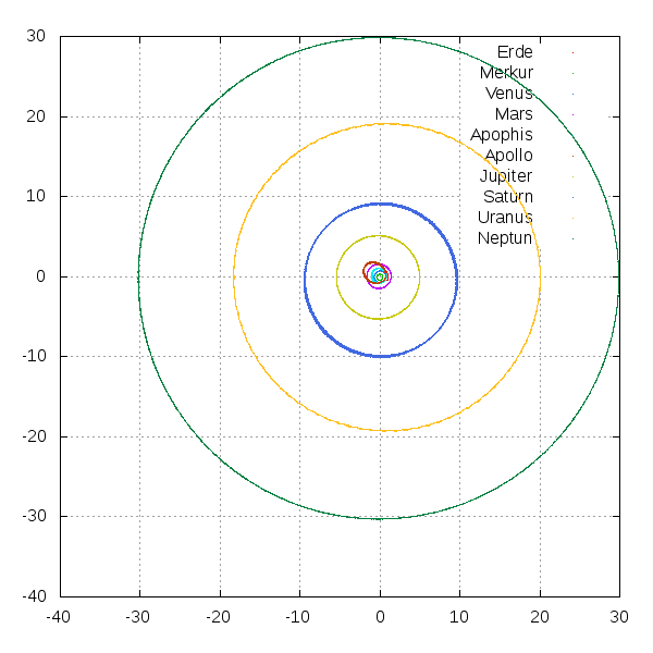 Gesamtes Sonnensystem