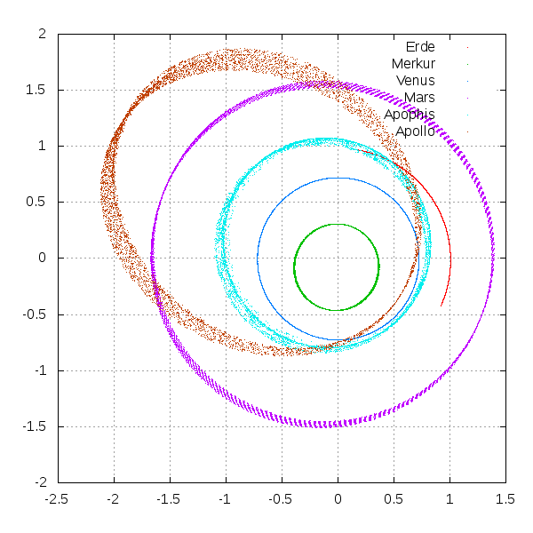 Sonnensystem von oben