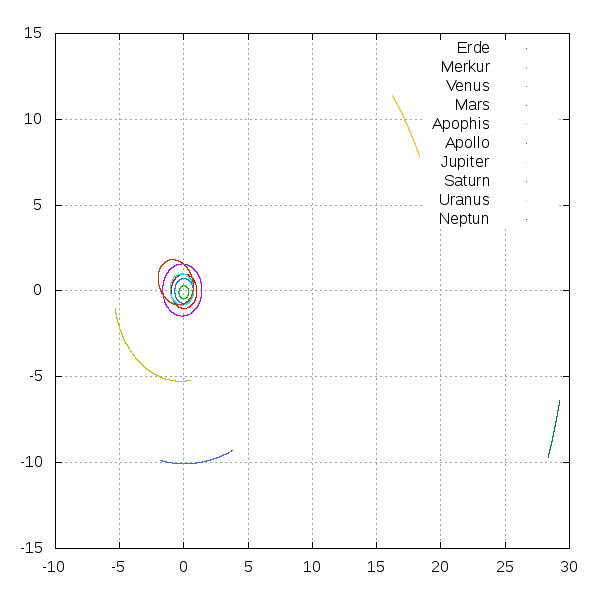 Gesamtes Sonnensystem