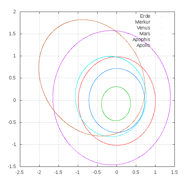 Sonnensystem von oben