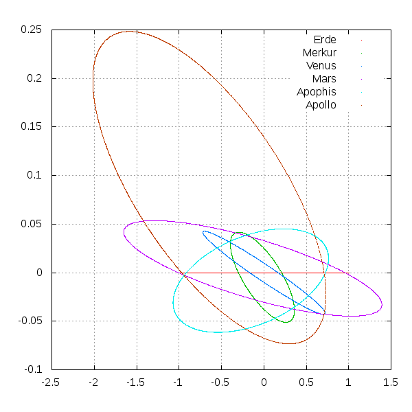 Sonnensystem von der Seite