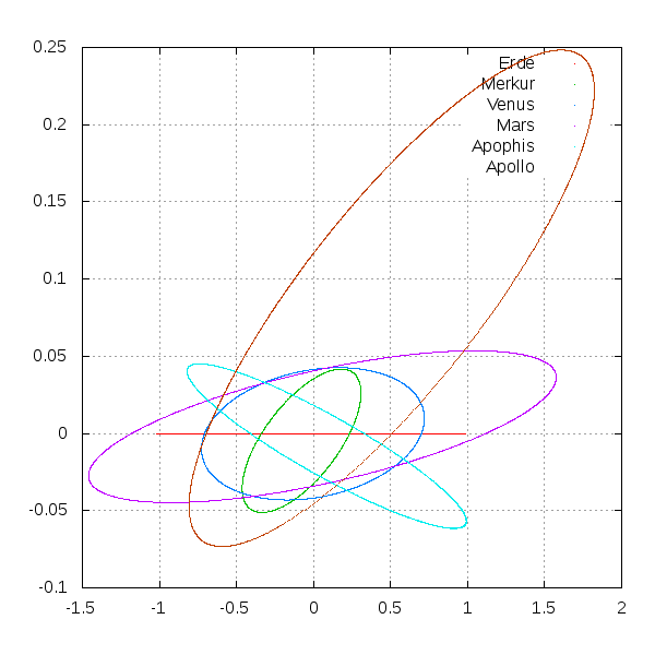 Sonnensystem von der anderen Seite